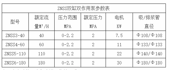 ZNSS雙缸雙作用泵參數表 ZNSS雙缸雙作用泵參數表